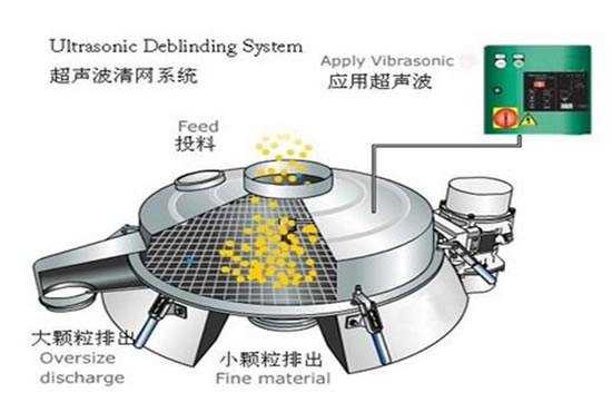 超聲波振動(dòng)篩清網(wǎng)系統(tǒng)